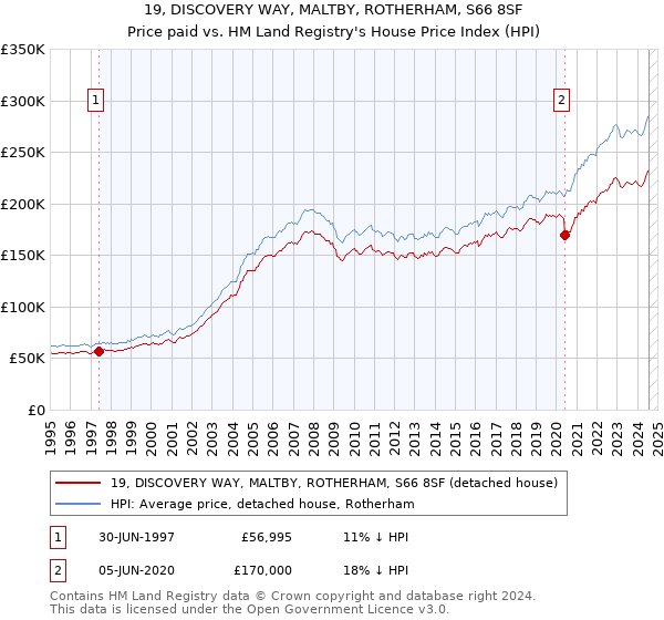 19, DISCOVERY WAY, MALTBY, ROTHERHAM, S66 8SF: Price paid vs HM Land Registry's House Price Index