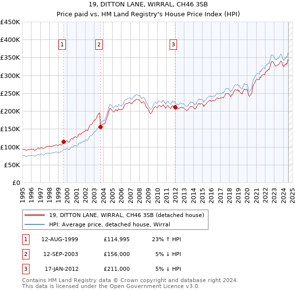 19, DITTON LANE, WIRRAL, CH46 3SB: Price paid vs HM Land Registry's House Price Index