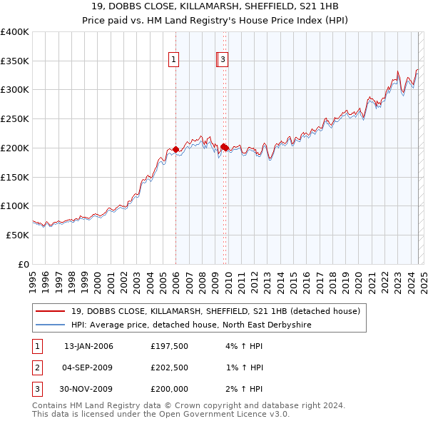 19, DOBBS CLOSE, KILLAMARSH, SHEFFIELD, S21 1HB: Price paid vs HM Land Registry's House Price Index