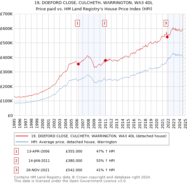 19, DOEFORD CLOSE, CULCHETH, WARRINGTON, WA3 4DL: Price paid vs HM Land Registry's House Price Index