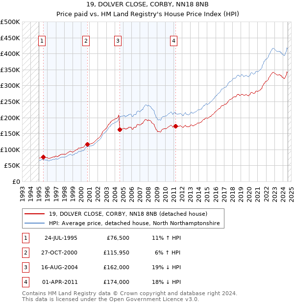 19, DOLVER CLOSE, CORBY, NN18 8NB: Price paid vs HM Land Registry's House Price Index