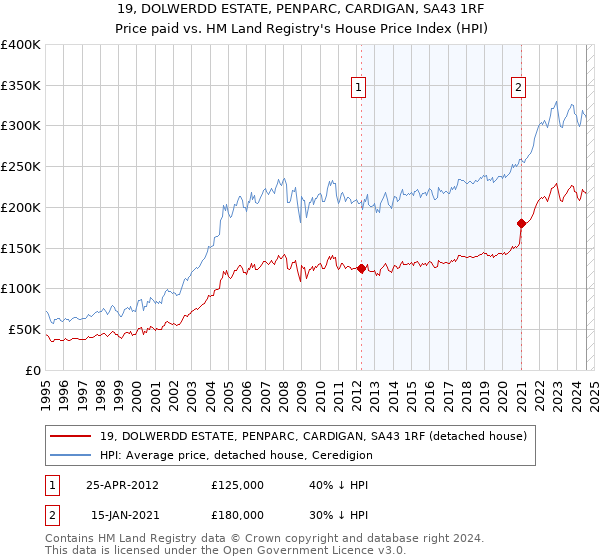 19, DOLWERDD ESTATE, PENPARC, CARDIGAN, SA43 1RF: Price paid vs HM Land Registry's House Price Index