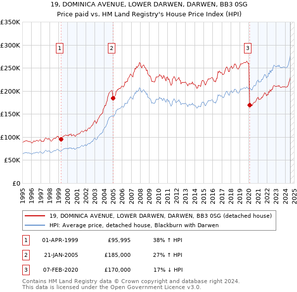 19, DOMINICA AVENUE, LOWER DARWEN, DARWEN, BB3 0SG: Price paid vs HM Land Registry's House Price Index