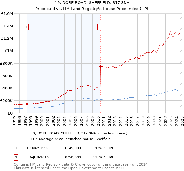 19, DORE ROAD, SHEFFIELD, S17 3NA: Price paid vs HM Land Registry's House Price Index