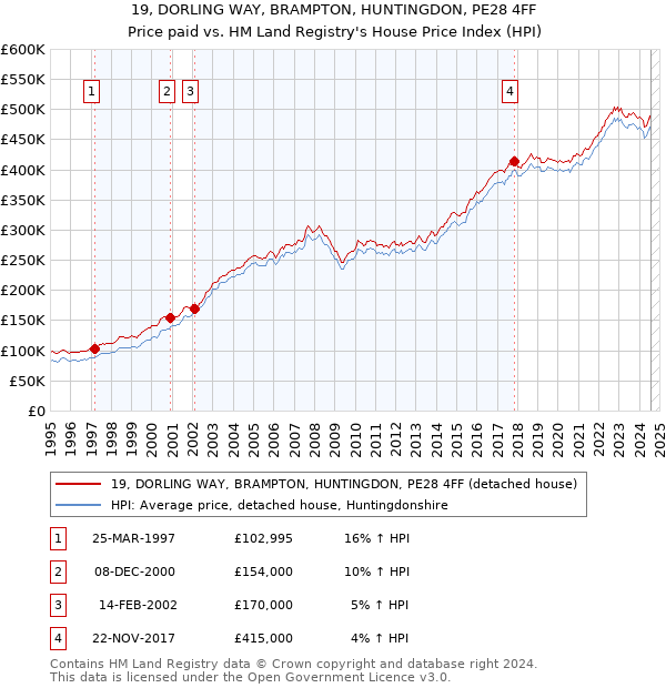 19, DORLING WAY, BRAMPTON, HUNTINGDON, PE28 4FF: Price paid vs HM Land Registry's House Price Index