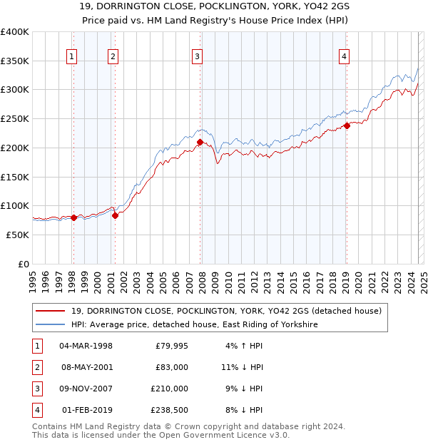 19, DORRINGTON CLOSE, POCKLINGTON, YORK, YO42 2GS: Price paid vs HM Land Registry's House Price Index