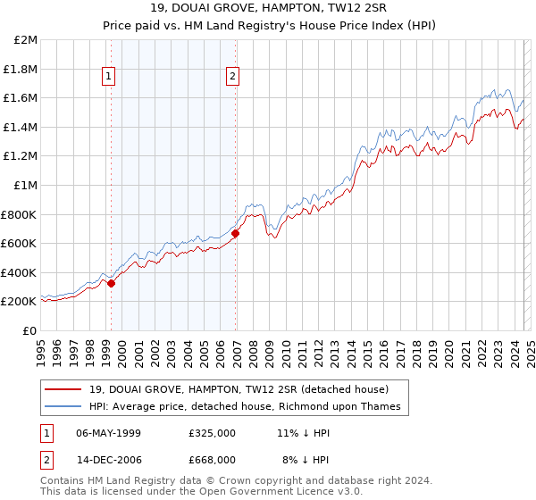 19, DOUAI GROVE, HAMPTON, TW12 2SR: Price paid vs HM Land Registry's House Price Index