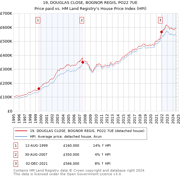 19, DOUGLAS CLOSE, BOGNOR REGIS, PO22 7UE: Price paid vs HM Land Registry's House Price Index