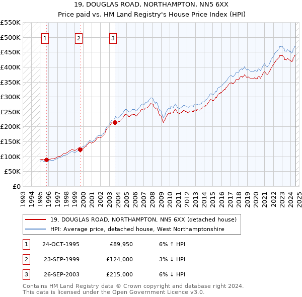 19, DOUGLAS ROAD, NORTHAMPTON, NN5 6XX: Price paid vs HM Land Registry's House Price Index