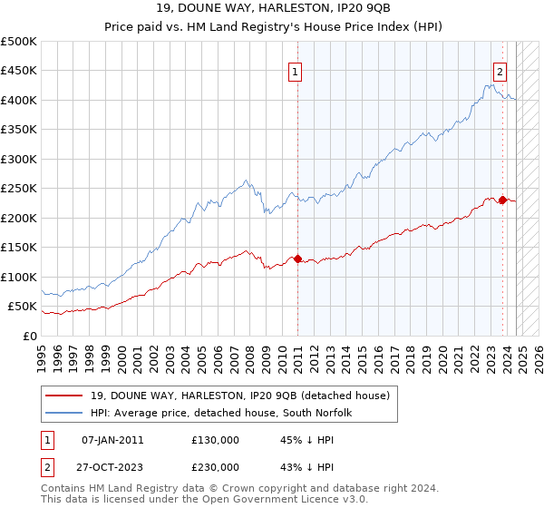 19, DOUNE WAY, HARLESTON, IP20 9QB: Price paid vs HM Land Registry's House Price Index