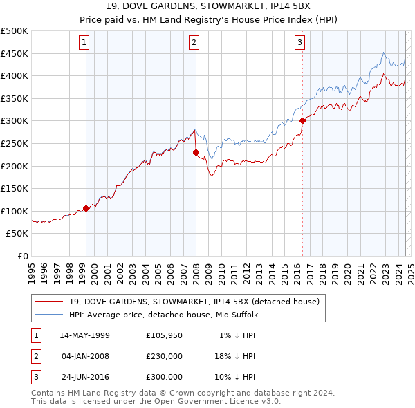 19, DOVE GARDENS, STOWMARKET, IP14 5BX: Price paid vs HM Land Registry's House Price Index