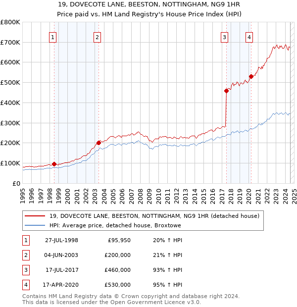 19, DOVECOTE LANE, BEESTON, NOTTINGHAM, NG9 1HR: Price paid vs HM Land Registry's House Price Index