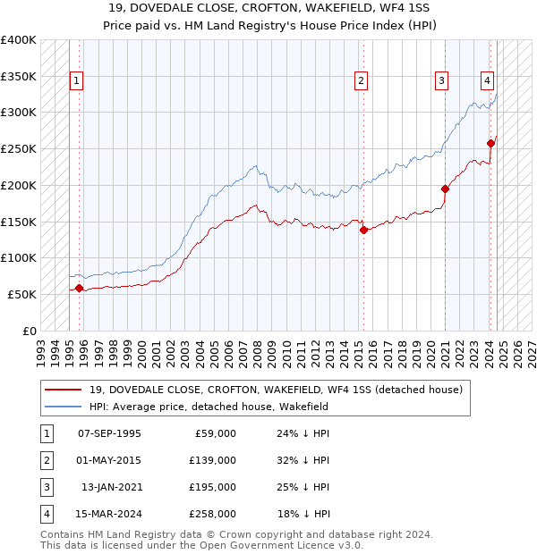 19, DOVEDALE CLOSE, CROFTON, WAKEFIELD, WF4 1SS: Price paid vs HM Land Registry's House Price Index