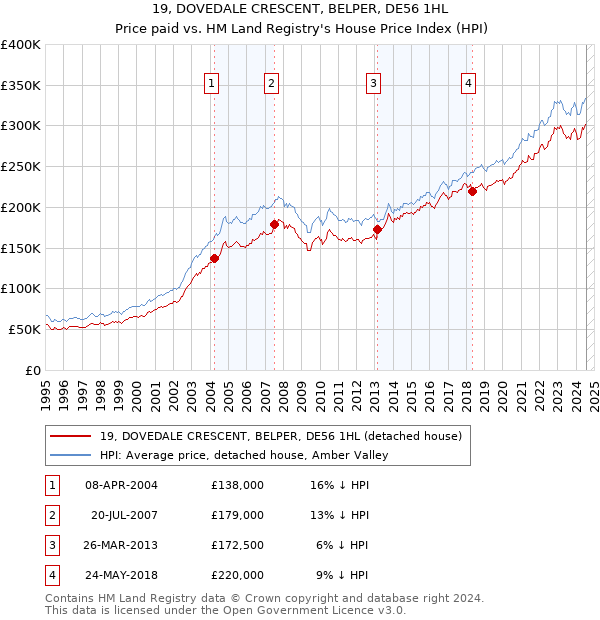 19, DOVEDALE CRESCENT, BELPER, DE56 1HL: Price paid vs HM Land Registry's House Price Index