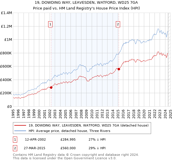 19, DOWDING WAY, LEAVESDEN, WATFORD, WD25 7GA: Price paid vs HM Land Registry's House Price Index