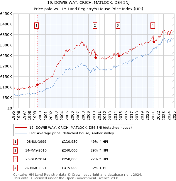 19, DOWIE WAY, CRICH, MATLOCK, DE4 5NJ: Price paid vs HM Land Registry's House Price Index