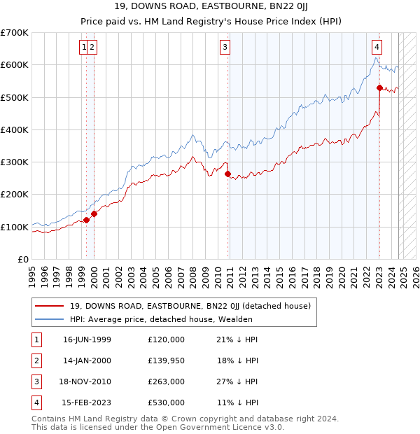 19, DOWNS ROAD, EASTBOURNE, BN22 0JJ: Price paid vs HM Land Registry's House Price Index