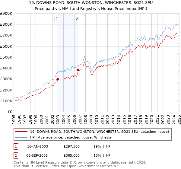 19, DOWNS ROAD, SOUTH WONSTON, WINCHESTER, SO21 3EU: Price paid vs HM Land Registry's House Price Index