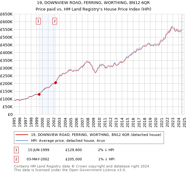 19, DOWNVIEW ROAD, FERRING, WORTHING, BN12 6QR: Price paid vs HM Land Registry's House Price Index