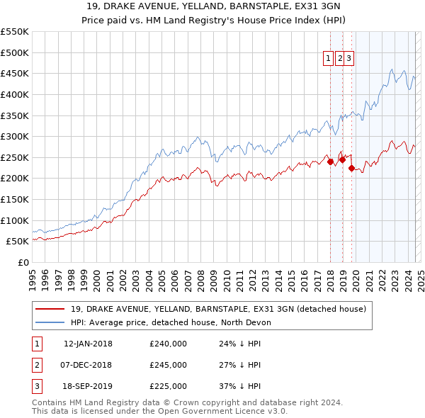 19, DRAKE AVENUE, YELLAND, BARNSTAPLE, EX31 3GN: Price paid vs HM Land Registry's House Price Index