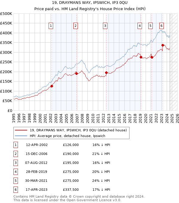 19, DRAYMANS WAY, IPSWICH, IP3 0QU: Price paid vs HM Land Registry's House Price Index