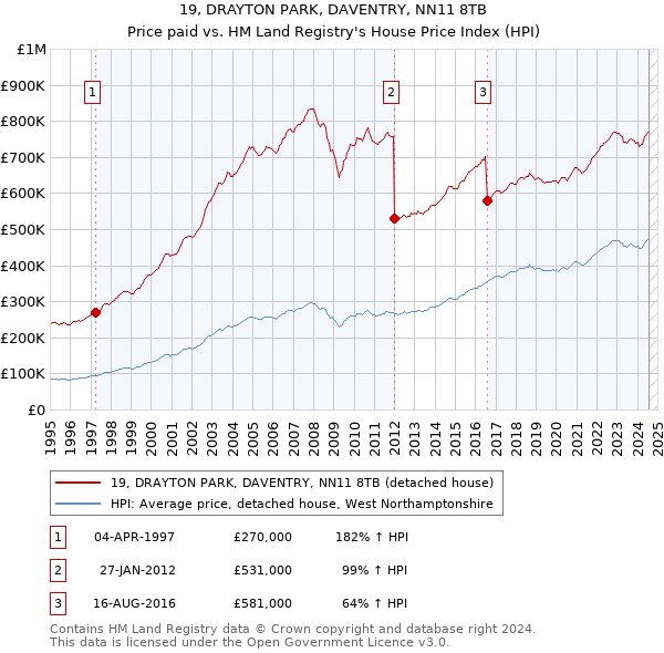 19, DRAYTON PARK, DAVENTRY, NN11 8TB: Price paid vs HM Land Registry's House Price Index