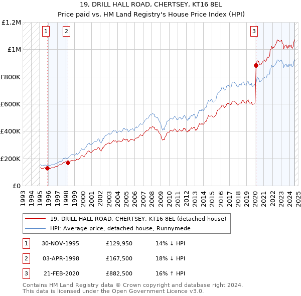 19, DRILL HALL ROAD, CHERTSEY, KT16 8EL: Price paid vs HM Land Registry's House Price Index