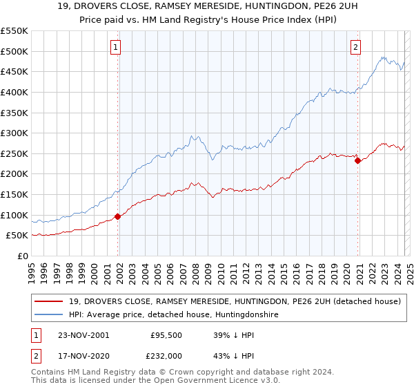 19, DROVERS CLOSE, RAMSEY MERESIDE, HUNTINGDON, PE26 2UH: Price paid vs HM Land Registry's House Price Index