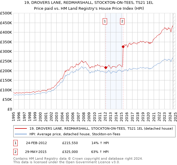 19, DROVERS LANE, REDMARSHALL, STOCKTON-ON-TEES, TS21 1EL: Price paid vs HM Land Registry's House Price Index