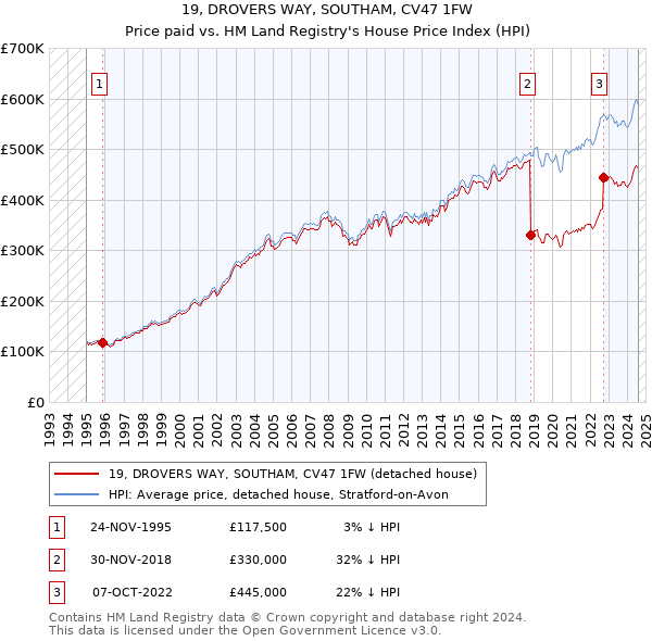 19, DROVERS WAY, SOUTHAM, CV47 1FW: Price paid vs HM Land Registry's House Price Index