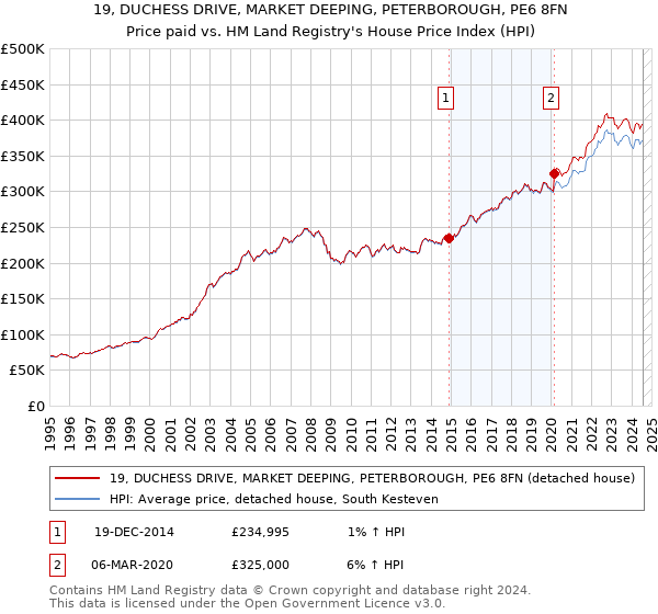 19, DUCHESS DRIVE, MARKET DEEPING, PETERBOROUGH, PE6 8FN: Price paid vs HM Land Registry's House Price Index