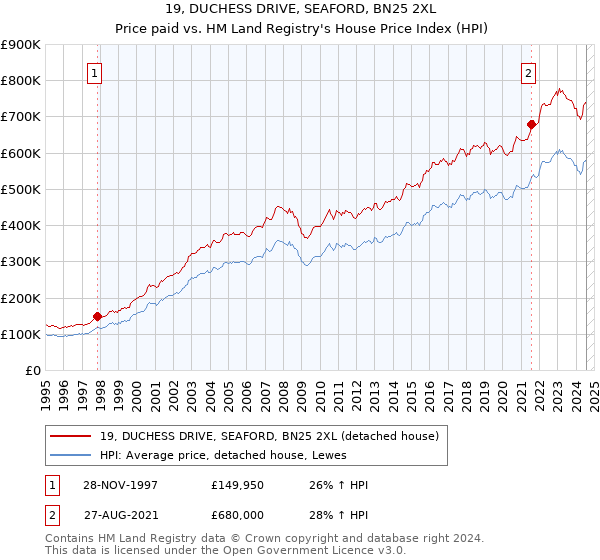 19, DUCHESS DRIVE, SEAFORD, BN25 2XL: Price paid vs HM Land Registry's House Price Index