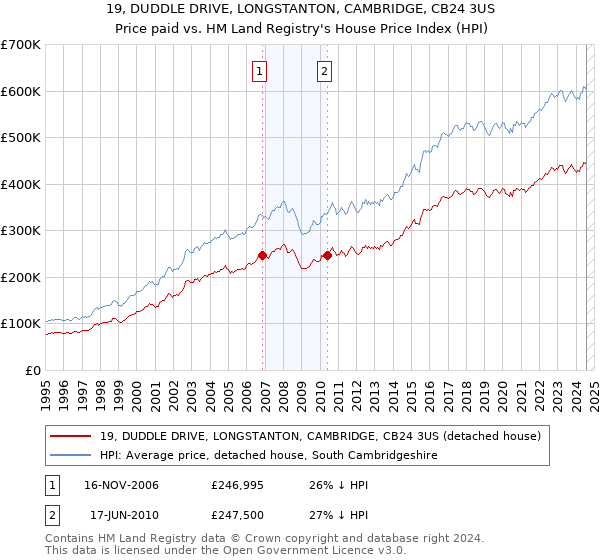 19, DUDDLE DRIVE, LONGSTANTON, CAMBRIDGE, CB24 3US: Price paid vs HM Land Registry's House Price Index