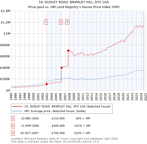 19, DUDLEY ROAD, BRIERLEY HILL, DY5 1HA: Price paid vs HM Land Registry's House Price Index