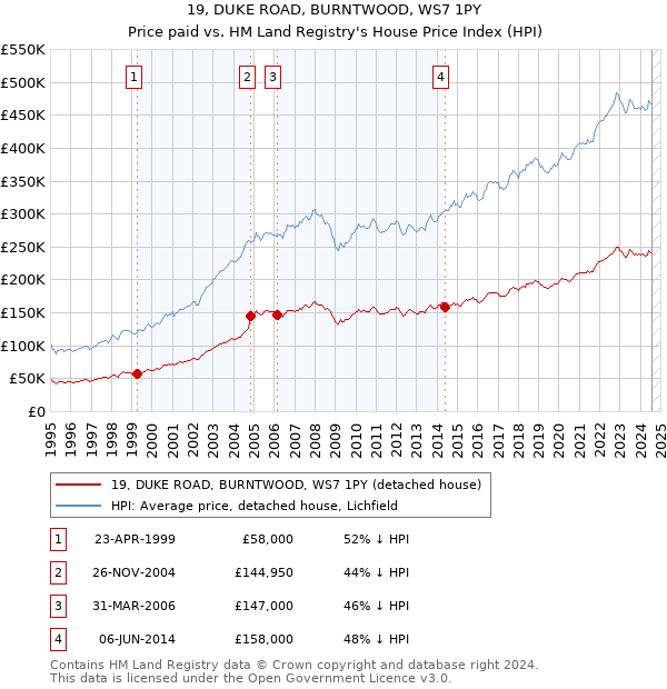 19, DUKE ROAD, BURNTWOOD, WS7 1PY: Price paid vs HM Land Registry's House Price Index