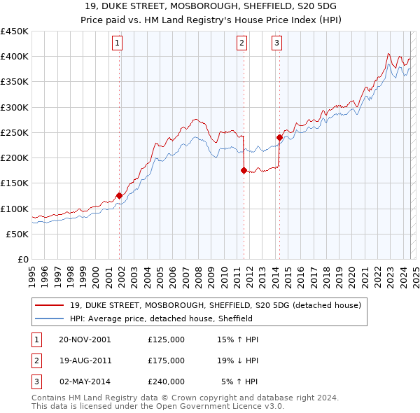 19, DUKE STREET, MOSBOROUGH, SHEFFIELD, S20 5DG: Price paid vs HM Land Registry's House Price Index