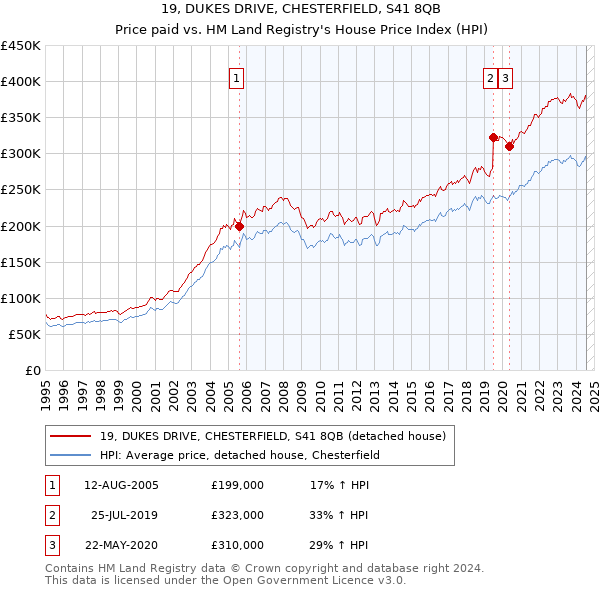 19, DUKES DRIVE, CHESTERFIELD, S41 8QB: Price paid vs HM Land Registry's House Price Index