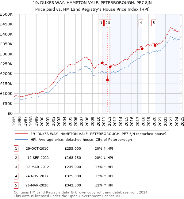 19, DUKES WAY, HAMPTON VALE, PETERBOROUGH, PE7 8JN: Price paid vs HM Land Registry's House Price Index