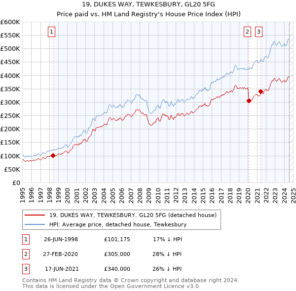 19, DUKES WAY, TEWKESBURY, GL20 5FG: Price paid vs HM Land Registry's House Price Index