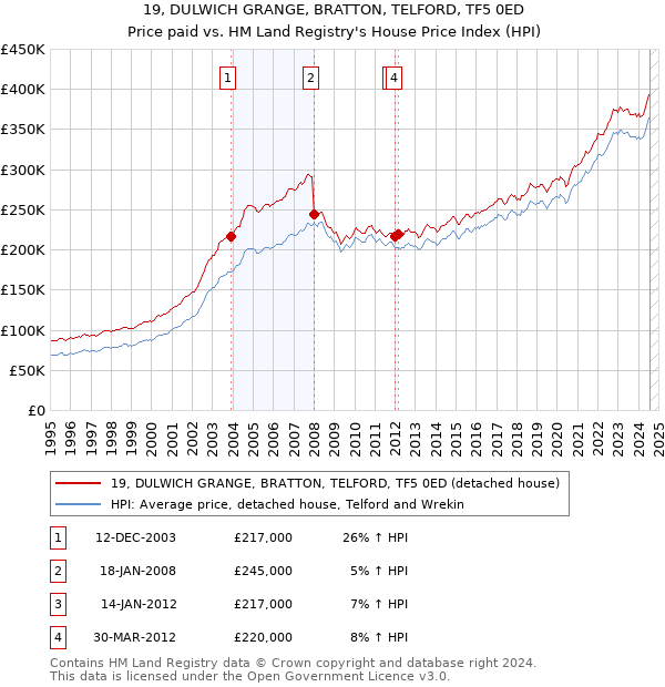 19, DULWICH GRANGE, BRATTON, TELFORD, TF5 0ED: Price paid vs HM Land Registry's House Price Index