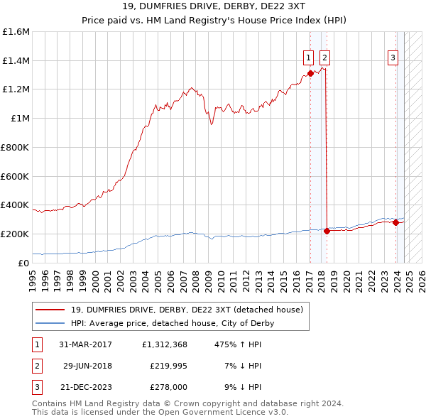 19, DUMFRIES DRIVE, DERBY, DE22 3XT: Price paid vs HM Land Registry's House Price Index