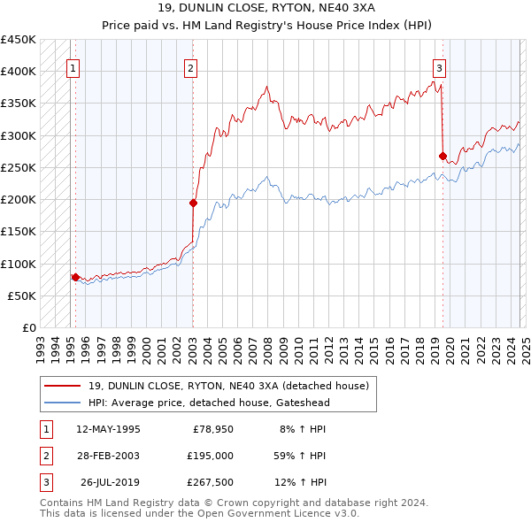 19, DUNLIN CLOSE, RYTON, NE40 3XA: Price paid vs HM Land Registry's House Price Index