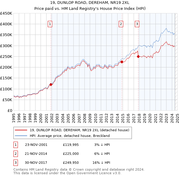 19, DUNLOP ROAD, DEREHAM, NR19 2XL: Price paid vs HM Land Registry's House Price Index