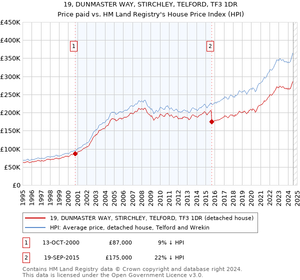 19, DUNMASTER WAY, STIRCHLEY, TELFORD, TF3 1DR: Price paid vs HM Land Registry's House Price Index