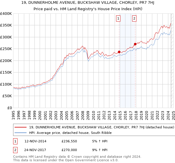 19, DUNNERHOLME AVENUE, BUCKSHAW VILLAGE, CHORLEY, PR7 7HJ: Price paid vs HM Land Registry's House Price Index