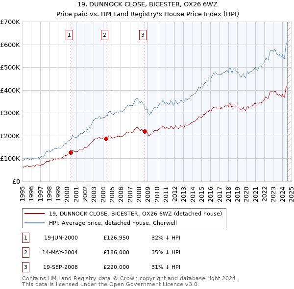 19, DUNNOCK CLOSE, BICESTER, OX26 6WZ: Price paid vs HM Land Registry's House Price Index