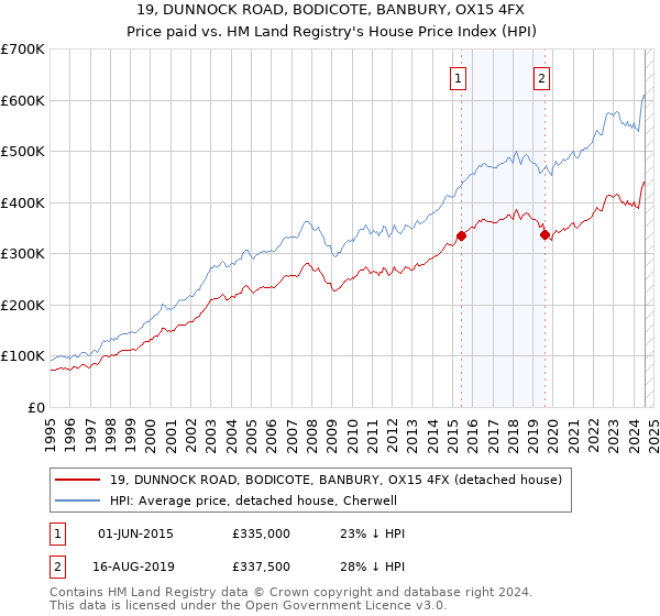 19, DUNNOCK ROAD, BODICOTE, BANBURY, OX15 4FX: Price paid vs HM Land Registry's House Price Index