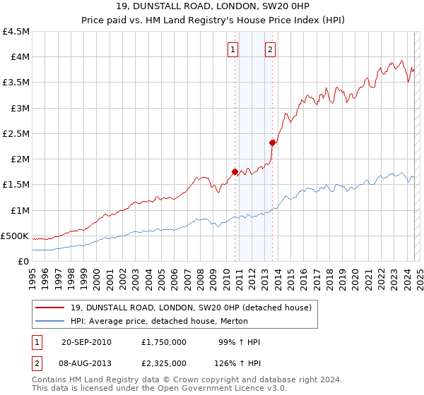 19, DUNSTALL ROAD, LONDON, SW20 0HP: Price paid vs HM Land Registry's House Price Index