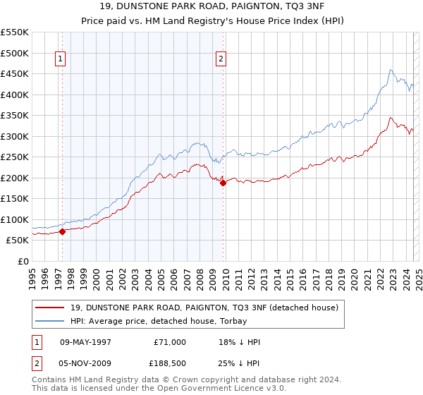 19, DUNSTONE PARK ROAD, PAIGNTON, TQ3 3NF: Price paid vs HM Land Registry's House Price Index