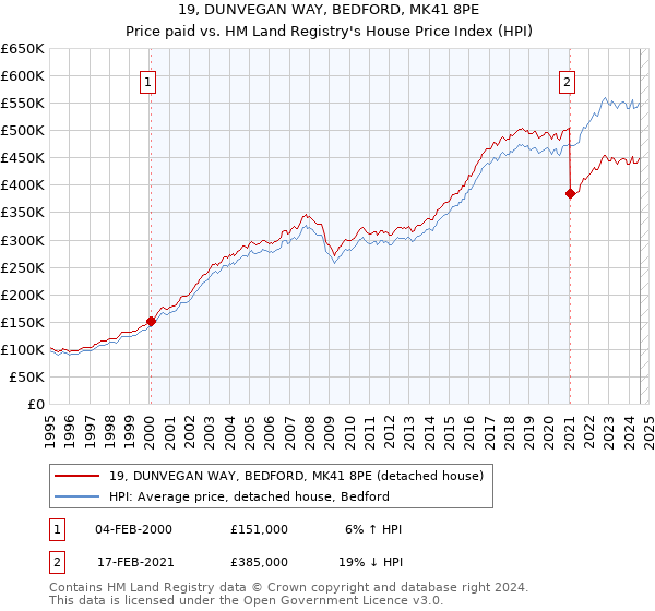 19, DUNVEGAN WAY, BEDFORD, MK41 8PE: Price paid vs HM Land Registry's House Price Index